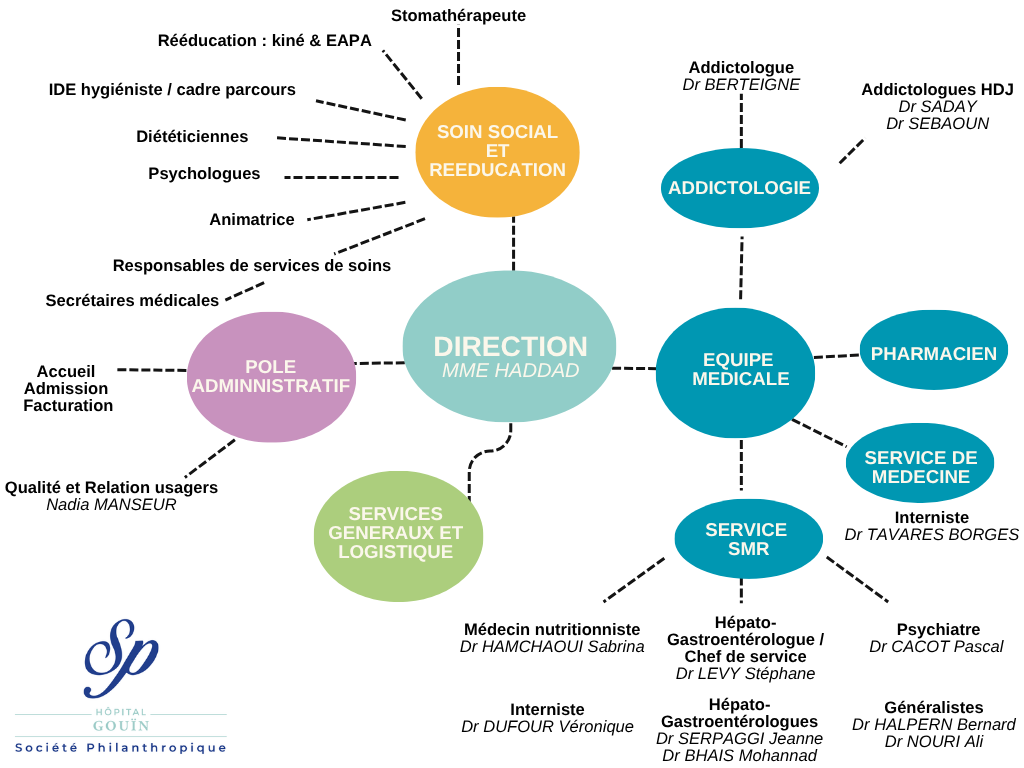 Diagramme de l'équipe Hopital Gouin